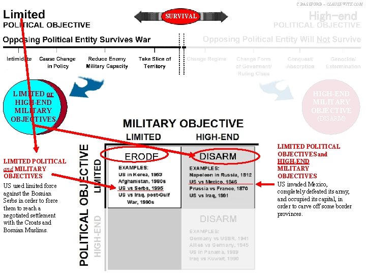 C. BASSFORD – CLAUSEWITZ. COM SURVIVAL LIMITED or HIGH-END MILITARY OBJECTIVES LIMITED POLITICAL and