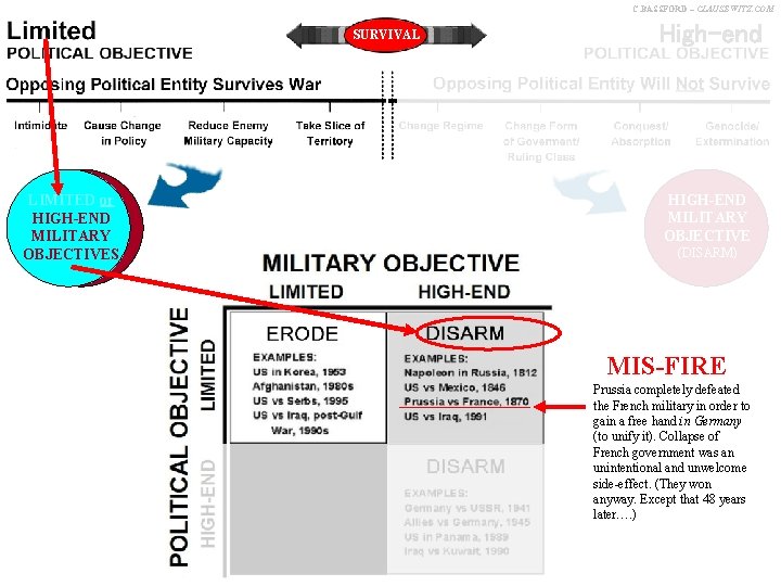 C. BASSFORD – CLAUSEWITZ. COM SURVIVAL LIMITED or HIGH-END MILITARY OBJECTIVES High-end HIGH-END MILITARY