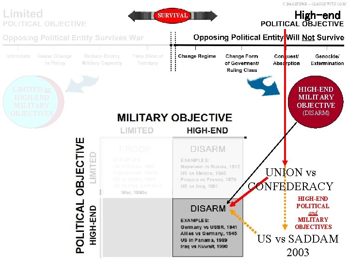 C. BASSFORD – CLAUSEWITZ. COM SURVIVAL LIMITED or HIGH-END MILITARY OBJECTIVES High-end HIGH-END MILITARY