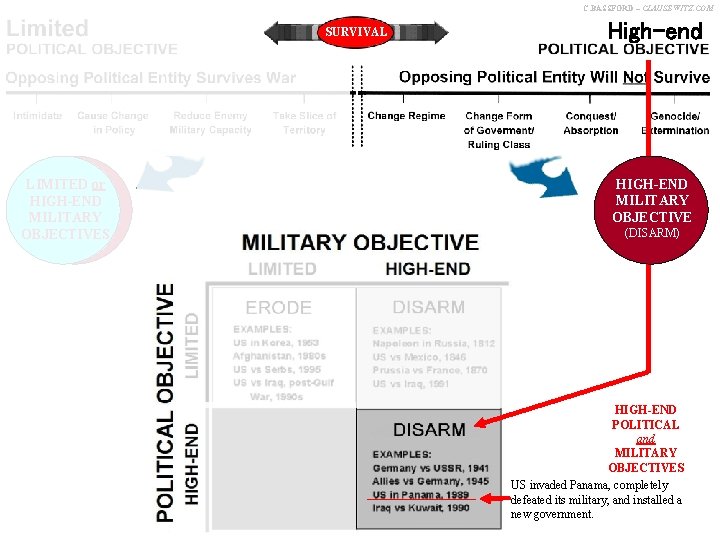 C. BASSFORD – CLAUSEWITZ. COM SURVIVAL LIMITED or HIGH-END MILITARY OBJECTIVES High-end HIGH-END MILITARY