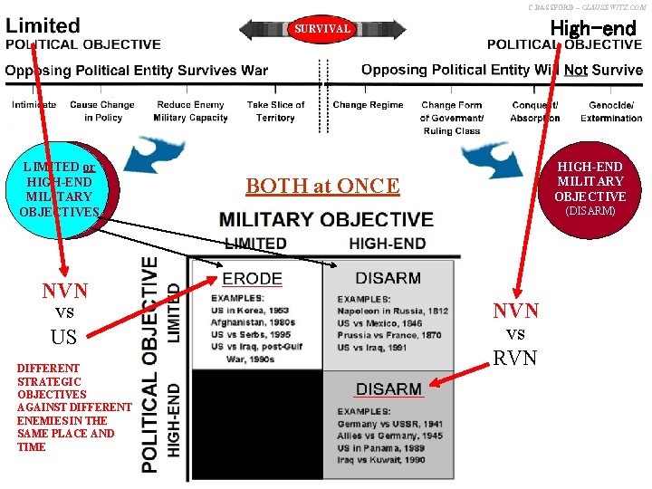 C. BASSFORD – CLAUSEWITZ. COM LIMITED or HIGH-END MILITARY OBJECTIVES NVN vs US DIFFERENT