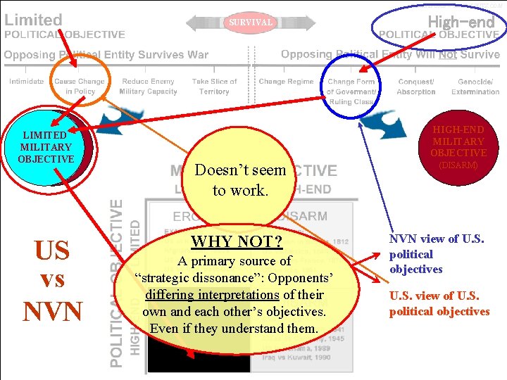 C. BASSFORD – CLAUSEWITZ. COM SURVIVAL LIMITED MILITARY OBJECTIVE US vs NVN Doesn’t seem