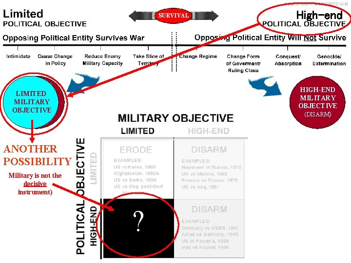 C. BASSFORD – CLAUSEWITZ. COM SURVIVAL High-end HIGH-END MILITARY OBJECTIVE (DISARM) LIMITED MILITARY OBJECTIVE