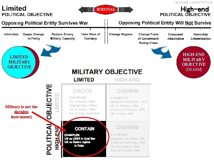 C. BASSFORD – CLAUSEWITZ. COM SURVIVAL High-end HIGH-END MILITARY OBJECTIVE (DISARM) LIMITED MILITARY OBJECTIVE