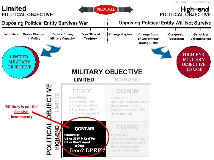 C. BASSFORD – CLAUSEWITZ. COM SURVIVAL High-end HIGH-END MILITARY OBJECTIVE (DISARM) LIMITED MILITARY OBJECTIVE