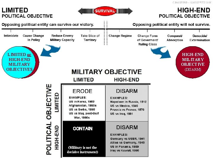 C. BASSFORD – CLAUSEWITZ. COM SURVIVAL LIMITED or HIGH-END MILITARY OBJECTIVES HIGH-END MILITARY OBJECTIVE