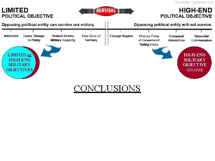 C. BASSFORD – CLAUSEWITZ. COM SURVIVAL LIMITED or HIGH-END MILITARY OBJECTIVES HIGH-END MILITARY OBJECTIVE