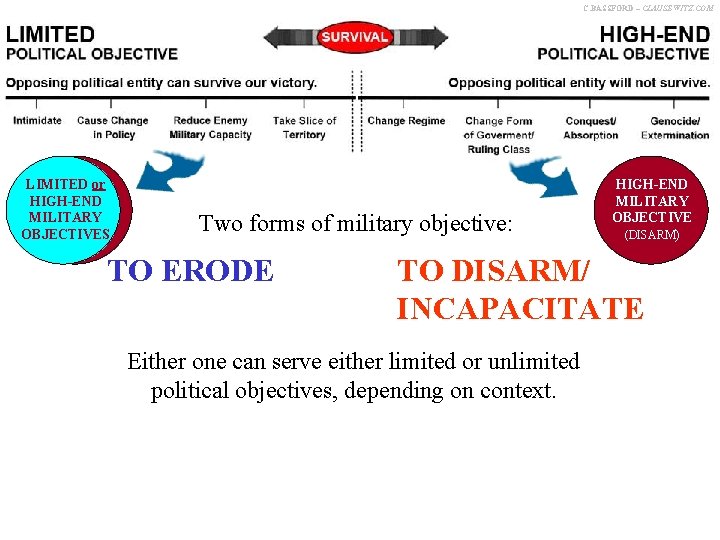 C. BASSFORD – CLAUSEWITZ. COM SURVIVAL LIMITED or HIGH-END MILITARY OBJECTIVES Two forms of