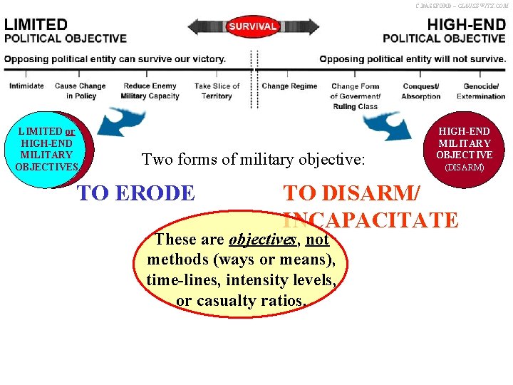 C. BASSFORD – CLAUSEWITZ. COM SURVIVAL LIMITED or HIGH-END MILITARY OBJECTIVES Two forms of