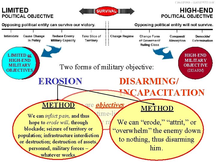C. BASSFORD – CLAUSEWITZ. COM LIMITED or HIGH-END MILITARY OBJECTIVES Two forms of military