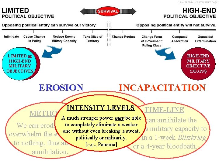 C. BASSFORD – CLAUSEWITZ. COM SURVIVAL LIMITED or HIGH-END MILITARY OBJECTIVES HIGH-END MILITARY OBJECTIVE