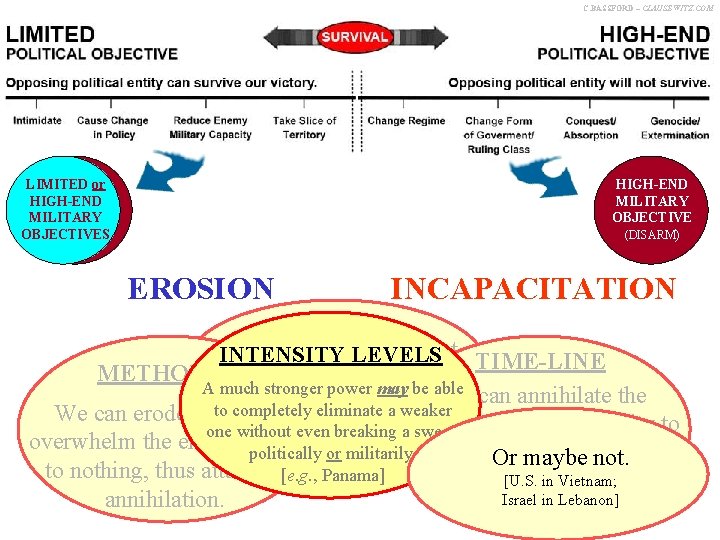 C. BASSFORD – CLAUSEWITZ. COM LIMITED or HIGH-END MILITARY OBJECTIVES HIGH-END MILITARY OBJECTIVE (DISARM)