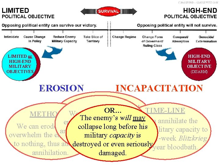 C. BASSFORD – CLAUSEWITZ. COM LIMITED or HIGH-END MILITARY OBJECTIVES HIGH-END MILITARY OBJECTIVE (DISARM)