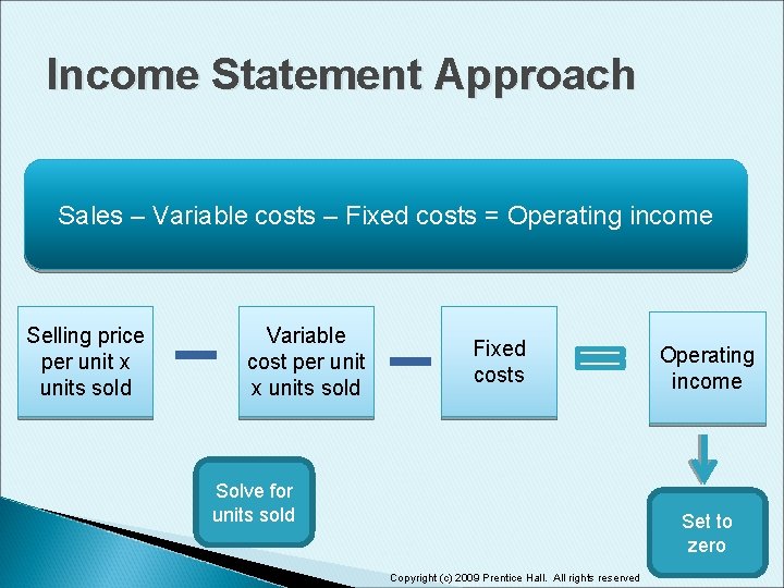 Income Statement Approach Sales – Variable costs – Fixed costs = Operating income Selling Income Statement Approach Sales – Variable costs – Fixed costs = Operating income Selling