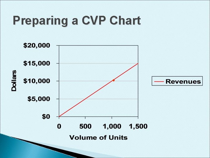 Preparing a CVP Chart • 
