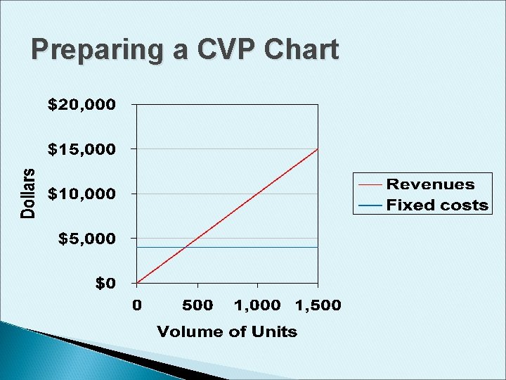 Preparing a CVP Chart 