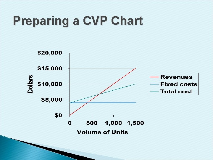 Preparing a CVP Chart Preparing a CVP Chart