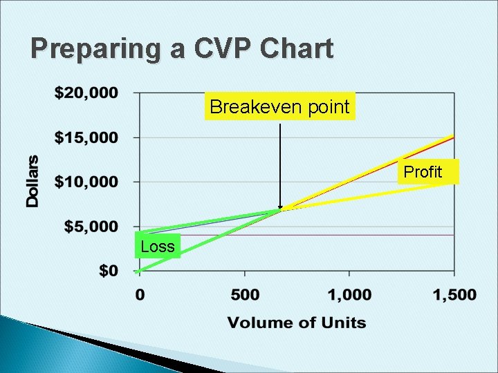 Preparing a CVP Chart Breakeven point Profit Loss 