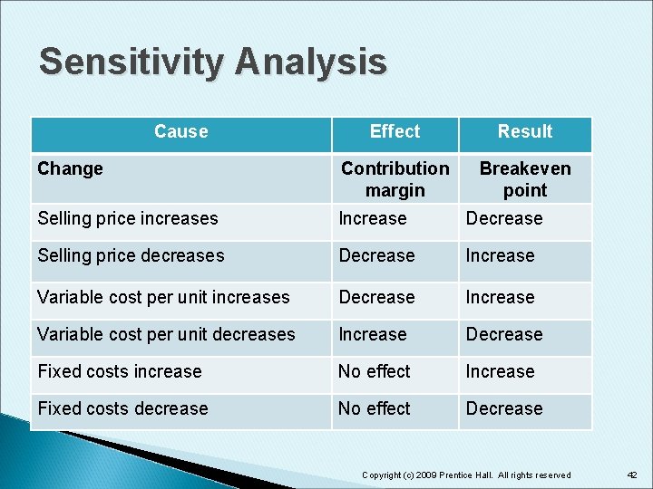 Sensitivity Analysis Cause Effect Result Change Contribution margin Breakeven point Selling price increases Increase Sensitivity Analysis Cause Effect Result Change Contribution margin Breakeven point Selling price increases Increase