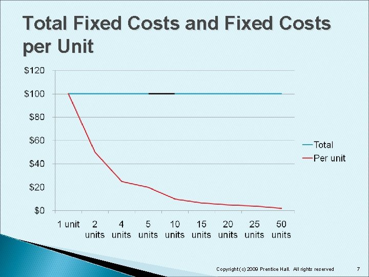 Total Fixed Costs and Fixed Costs per Unit Copyright (c) 2009 Prentice Hall. All Total Fixed Costs and Fixed Costs per Unit Copyright (c) 2009 Prentice Hall. All