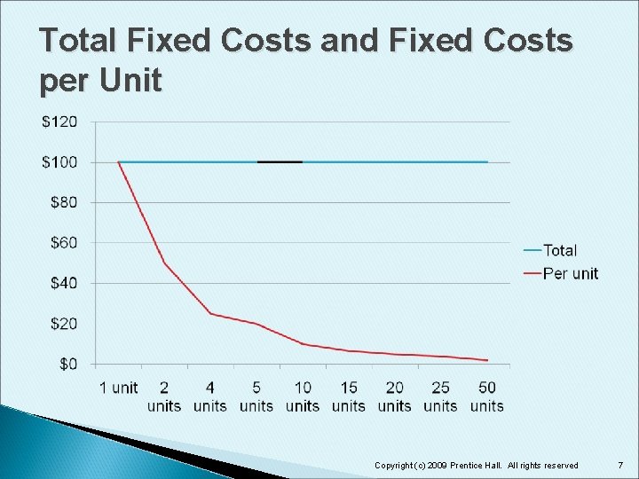 Total Fixed Costs and Fixed Costs per Unit Copyright (c) 2009 Prentice Hall. All