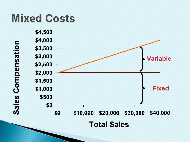 Mixed Costs Variable Fixed 