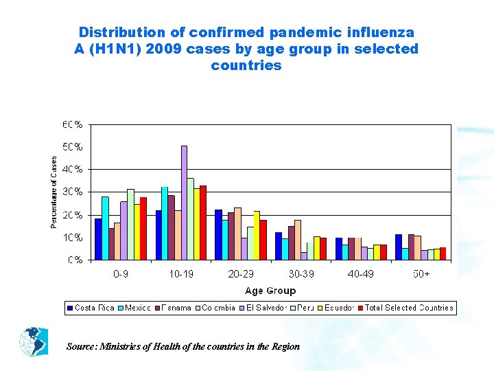 Distribution of confirmed pandemic influenza A (H 1 N 1) 2009 cases by age