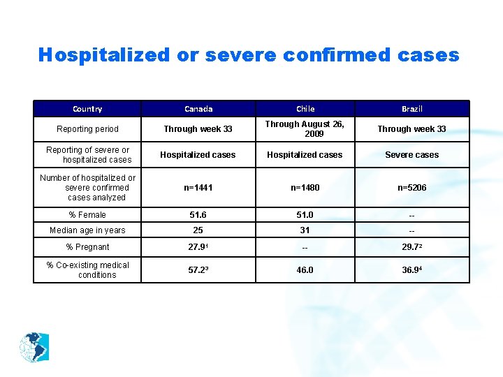 Hospitalized or severe confirmed cases Country Canada Chile Brazil Reporting period Through week 33