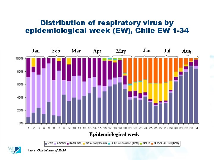 Distribution of respiratory virus by epidemiological week (EW), Chile EW 1 -34 Jan Feb