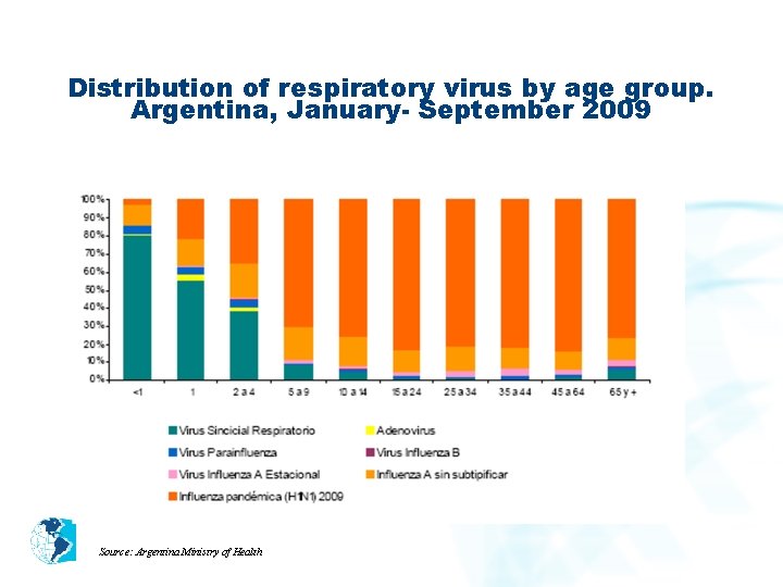 Distribution of respiratory virus by age group. Argentina, January- September 2009 Source: Argentina Ministry