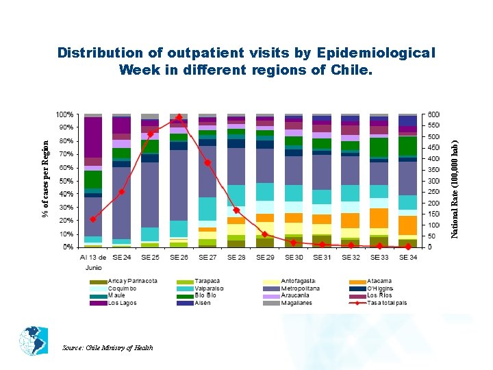 National Rate (100, 000 hab) % of cases per Region Distribution of outpatient visits
