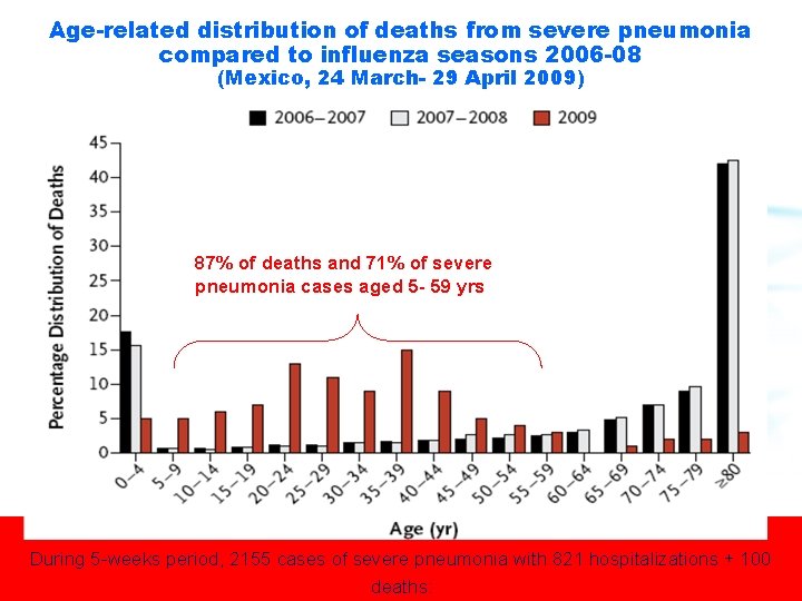 Age-related distribution of deaths from severe pneumonia compared to influenza seasons 2006 -08 (Mexico,