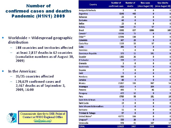 Number of confirmed cases and deaths Pandemic (H 1 N 1) 2009 • Worldwide