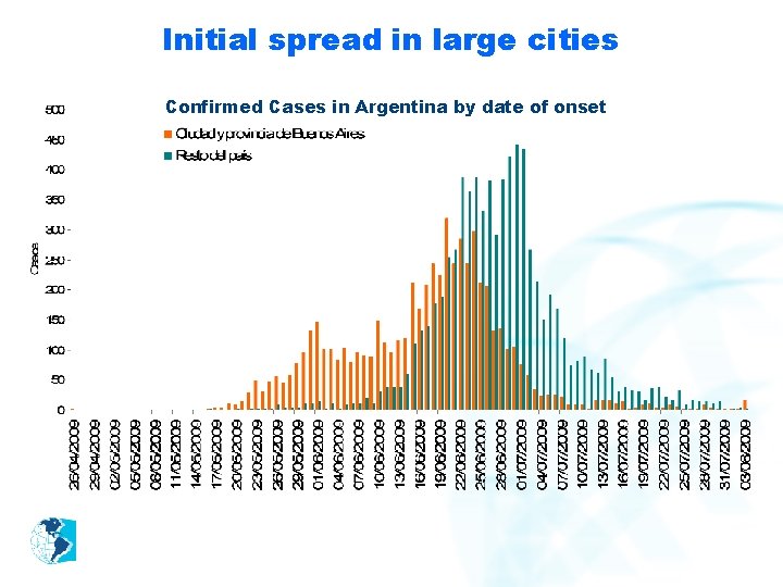 Initial spread in large cities Confirmed Cases in Argentina by date of onset 