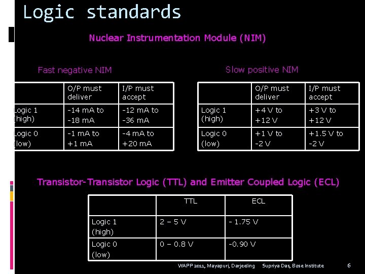 Logic standards Nuclear Instrumentation Module (NIM) Slow positive NIM Fast negative NIM O/P must