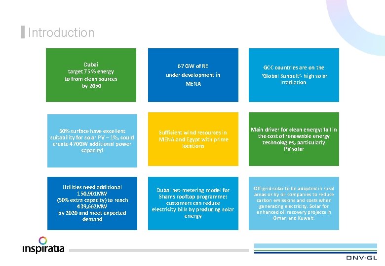 Introduction Dubai target 75 % energy to from clean sources by 2050 67 GW