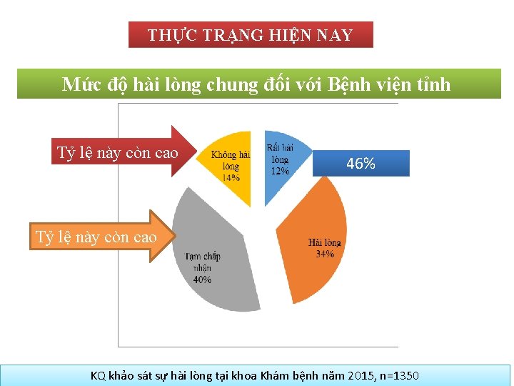 THỰC TRẠNG HIỆN NAY Mức độ hài lòng chung đối với Bệnh viện tỉnh