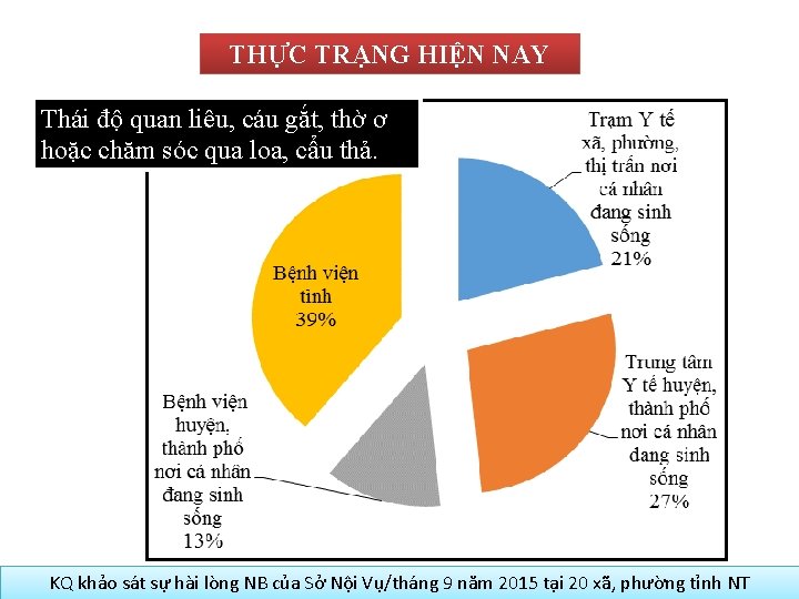 THỰC TRẠNG HIỆN NAY Thái độ quan liêu, cáu gắt, thờ ơ hoặc chăm