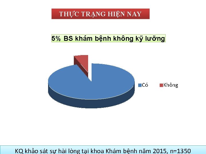 THỰC TRẠNG HIỆN NAY 5% BS khám bệnh không kỹ lưỡng Có Không KQ