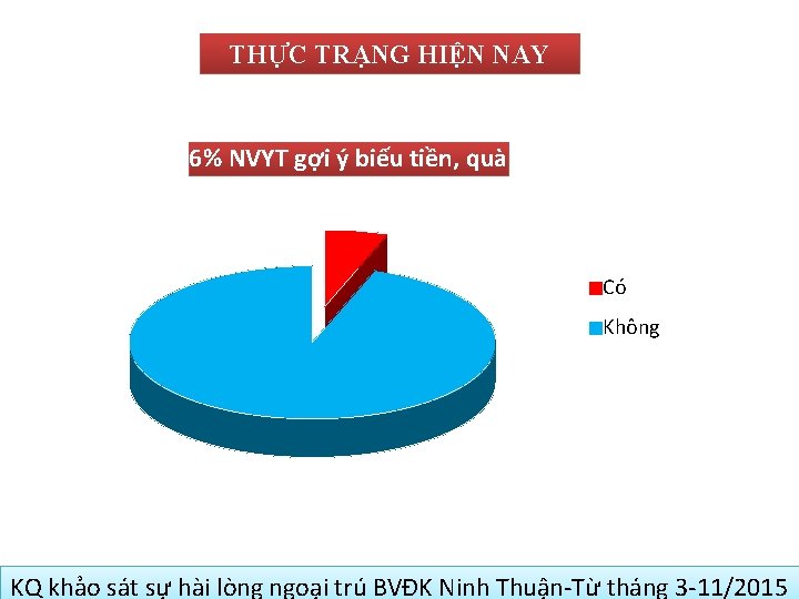 THỰC TRẠNG HIỆN NAY 6% NVYT gợi ý biếu tiền, quà Có Không KQ