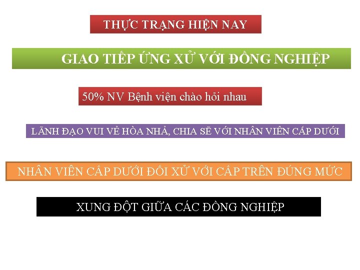 THỰC TRẠNG HIỆN NAY GIAO TIẾP ỨNG XỬ VỚI ĐỒNG NGHIỆP 50% NV Bệnh