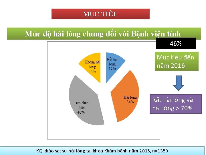 MỤC TIÊU Mức độ hài lòng chung đối với Bệnh viện tỉnh 46% Mục