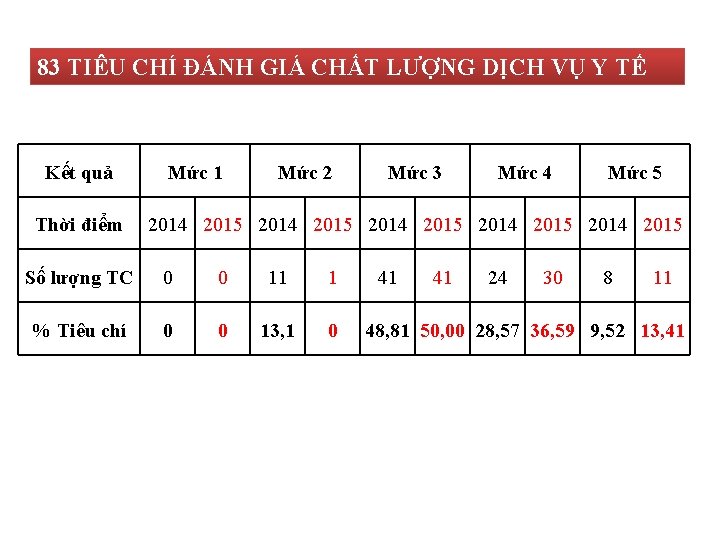 83 TIÊU CHÍ ĐÁNH GIÁ CHẤT LƯỢNG DỊCH VỤ Y TẾ Kết quả Thời