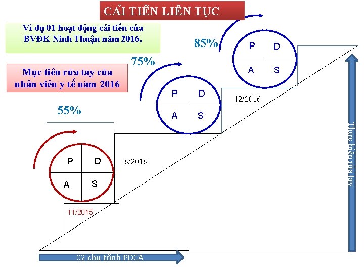 CA I TIÊ N LIÊN TU C Ví dụ 01 hoạt động cải tiến