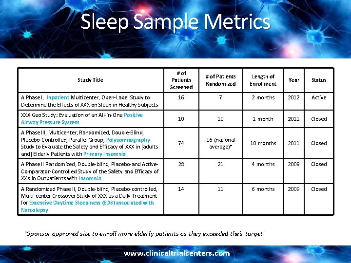 Sleep Sample Metrics # of Patients Screened # of Patients Randomized Length of Enrollment Sleep Sample Metrics # of Patients Screened # of Patients Randomized Length of Enrollment
