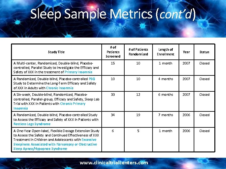 Sleep Sample Metrics (cont’d) # of Patients Screened # of Patients Randomized Length of Sleep Sample Metrics (cont’d) # of Patients Screened # of Patients Randomized Length of