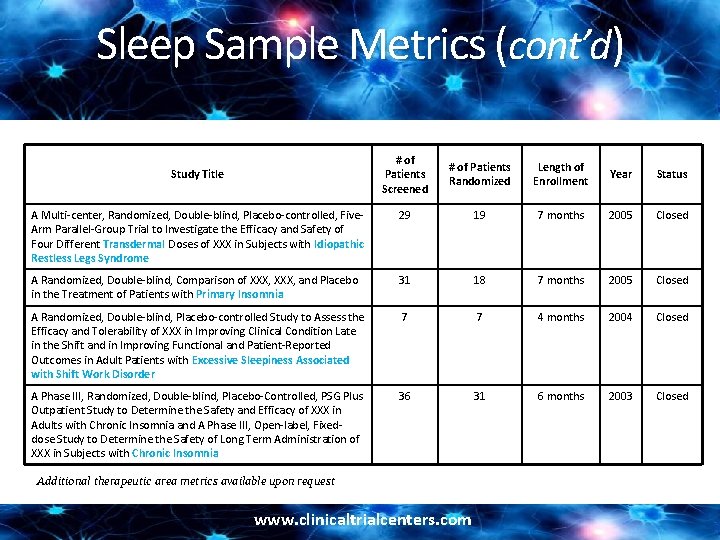 Sleep Sample Metrics (cont’d) # of Patients Screened # of Patients Randomized Length of Sleep Sample Metrics (cont’d) # of Patients Screened # of Patients Randomized Length of
