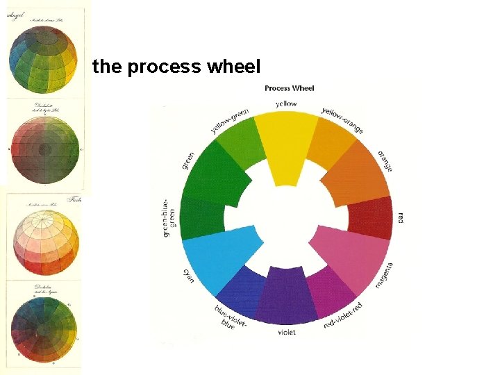 the process wheel 