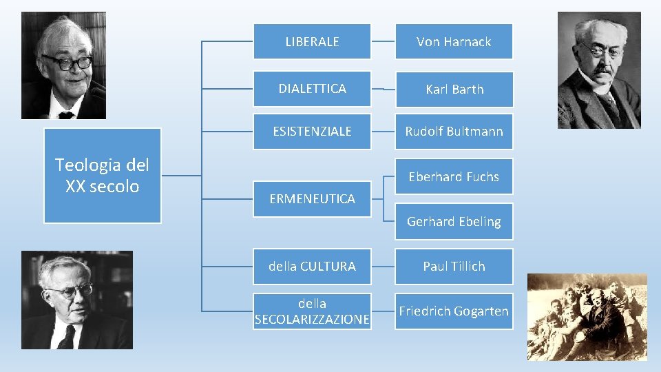 Teologia del XX secolo LIBERALE Von Harnack DIALETTICA Karl Barth ESISTENZIALE Rudolf Bultmann Eberhard