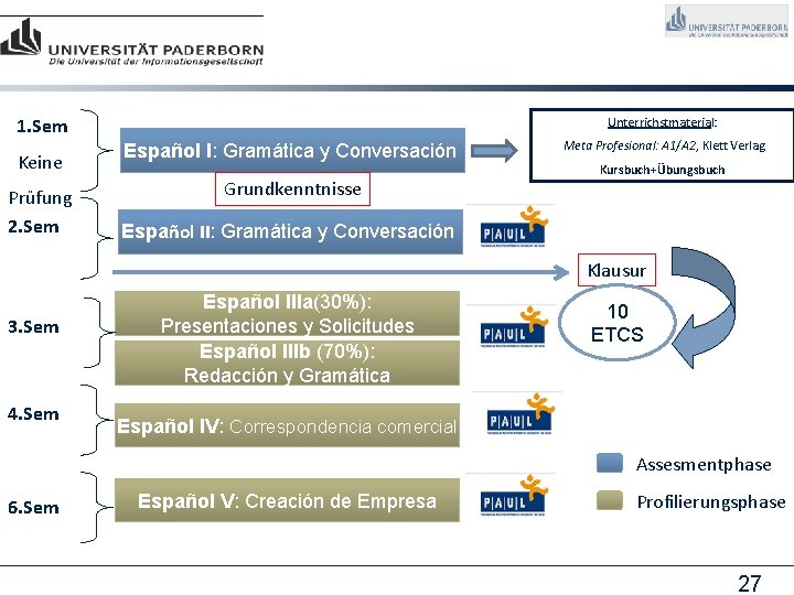1. Sem Unterrichstmaterial: Keine Español I: Gramática y Conversación Prüfung 2. Sem Grundkenntnisse Meta